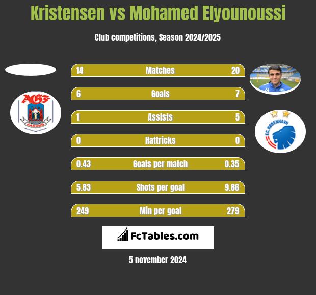 Kristensen vs Mohamed Elyounoussi h2h player stats