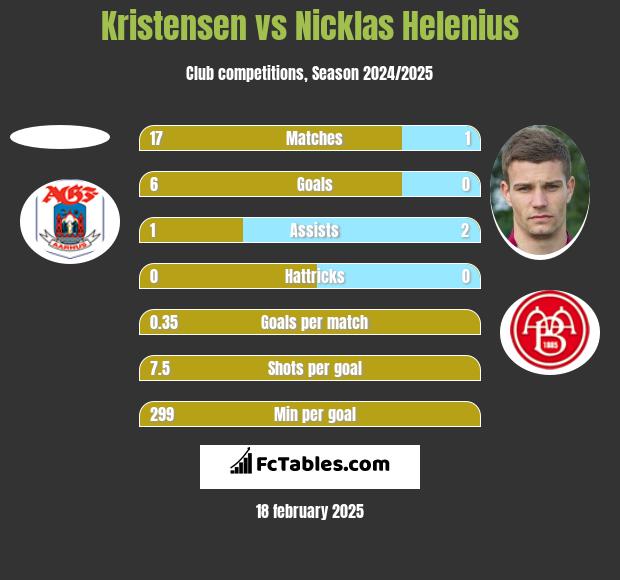 Kristensen vs Nicklas Helenius h2h player stats