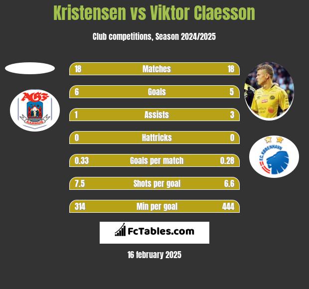 Kristensen vs Viktor Claesson h2h player stats