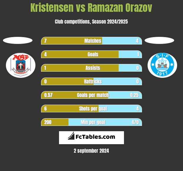 Kristensen vs Ramazan Orazov h2h player stats