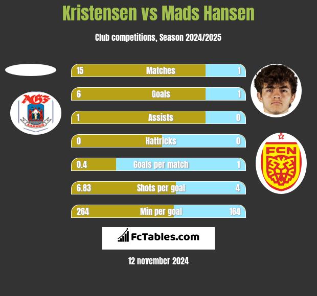 Kristensen vs Mads Hansen h2h player stats