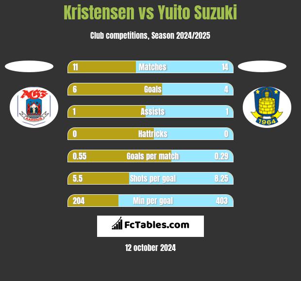 Kristensen vs Yuito Suzuki h2h player stats