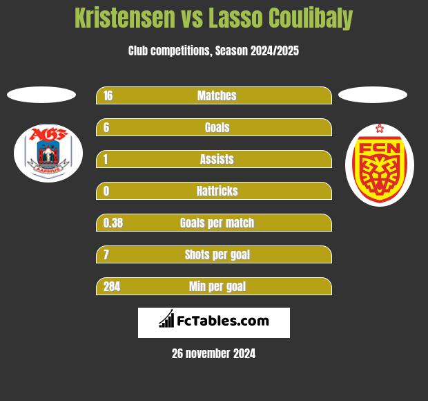 Kristensen vs Lasso Coulibaly h2h player stats