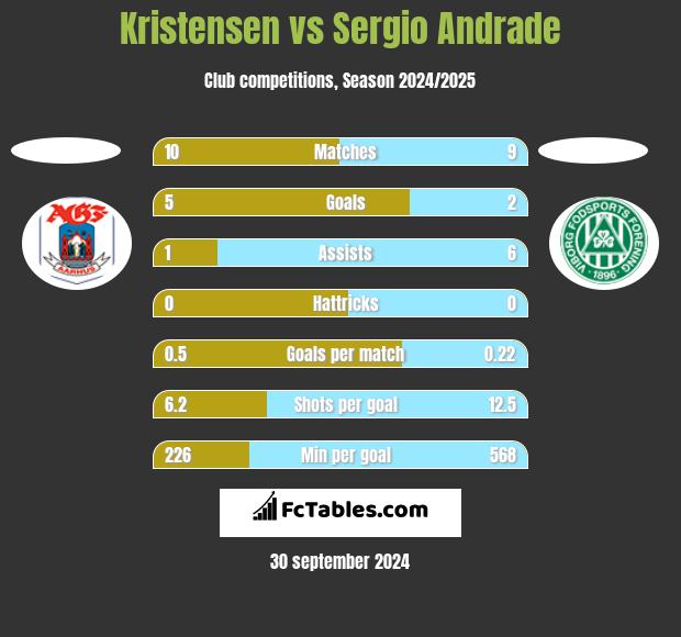 Kristensen vs Sergio Andrade h2h player stats