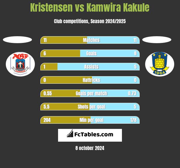 Kristensen vs Kamwira Kakule h2h player stats