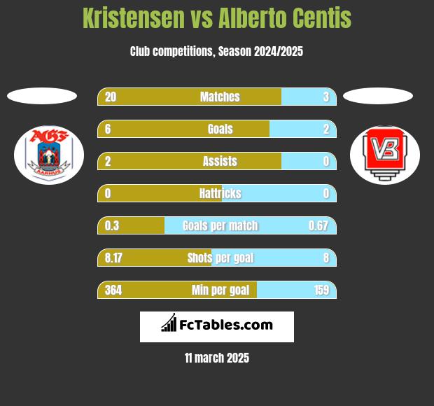 Kristensen vs Alberto Centis h2h player stats