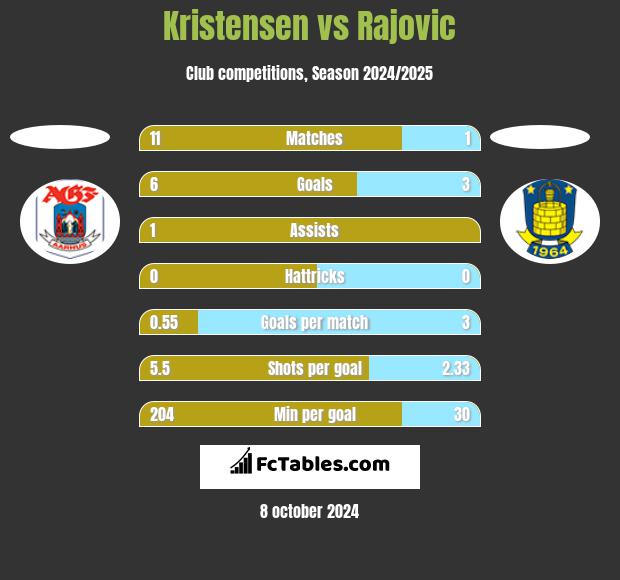 Kristensen vs Rajovic h2h player stats