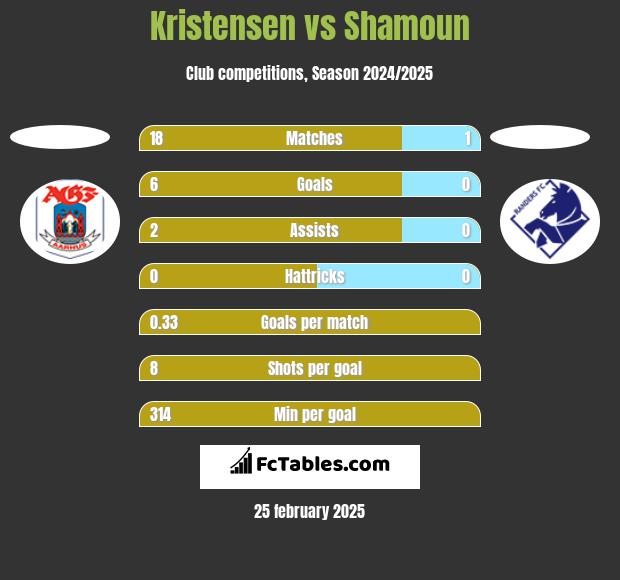 Kristensen vs Shamoun h2h player stats