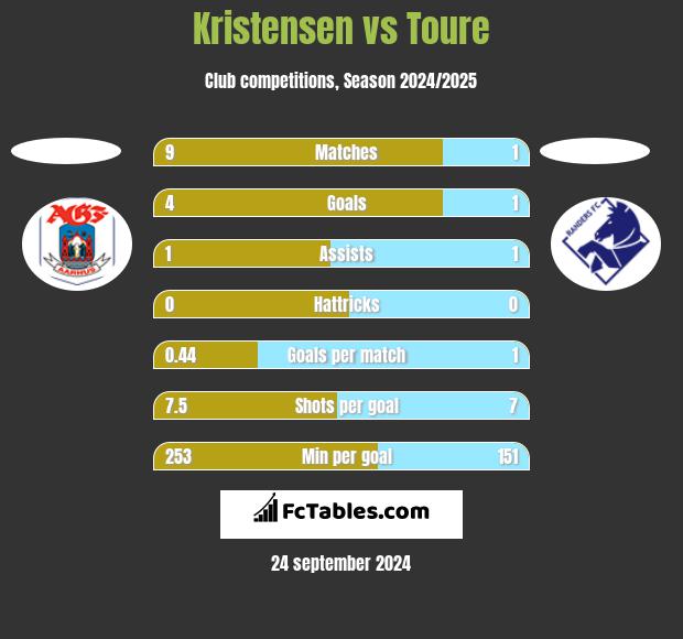 Kristensen vs Toure h2h player stats