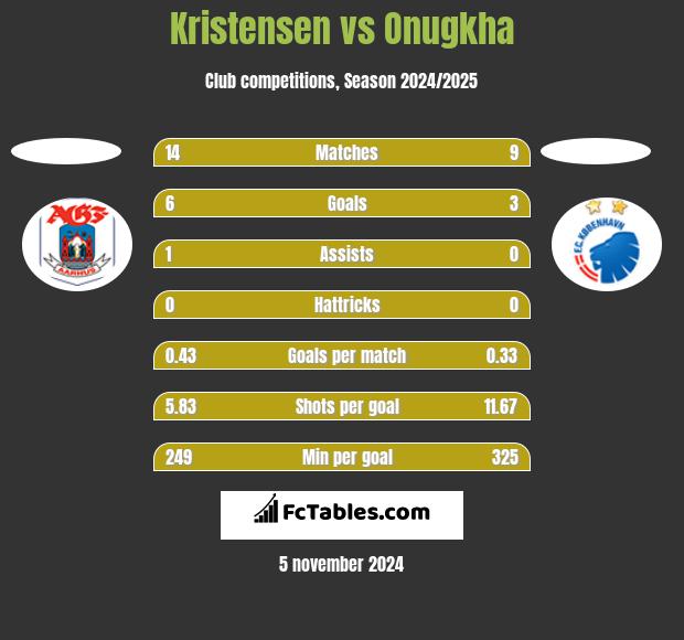 Kristensen vs Onugkha h2h player stats