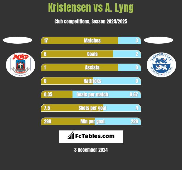 Kristensen vs A. Lyng h2h player stats