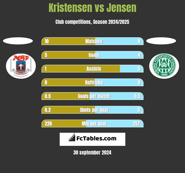 Kristensen vs Jensen h2h player stats