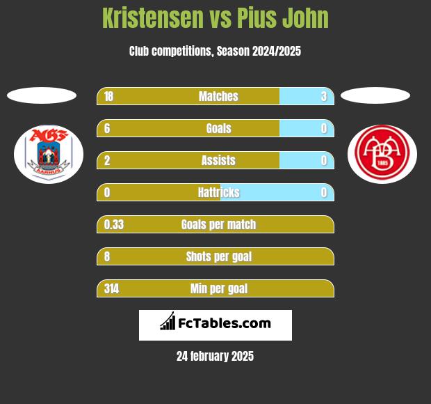 Kristensen vs Pius John h2h player stats