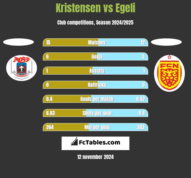 Kristensen vs Egeli h2h player stats