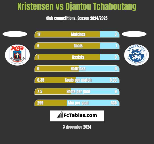 Kristensen vs Djantou Tchaboutang h2h player stats