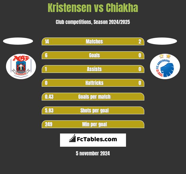 Kristensen vs Chiakha h2h player stats