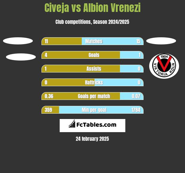 Civeja vs Albion Vrenezi h2h player stats