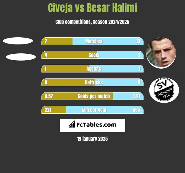 Civeja vs Besar Halimi h2h player stats