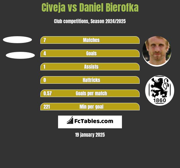 Civeja vs Daniel Bierofka h2h player stats