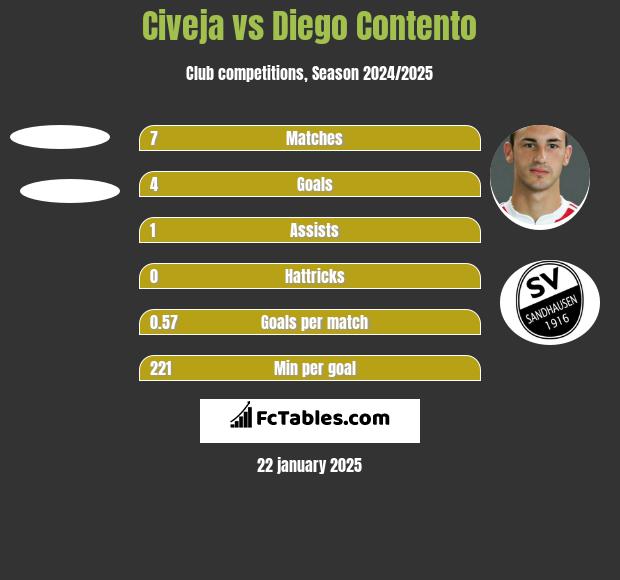 Civeja vs Diego Contento h2h player stats