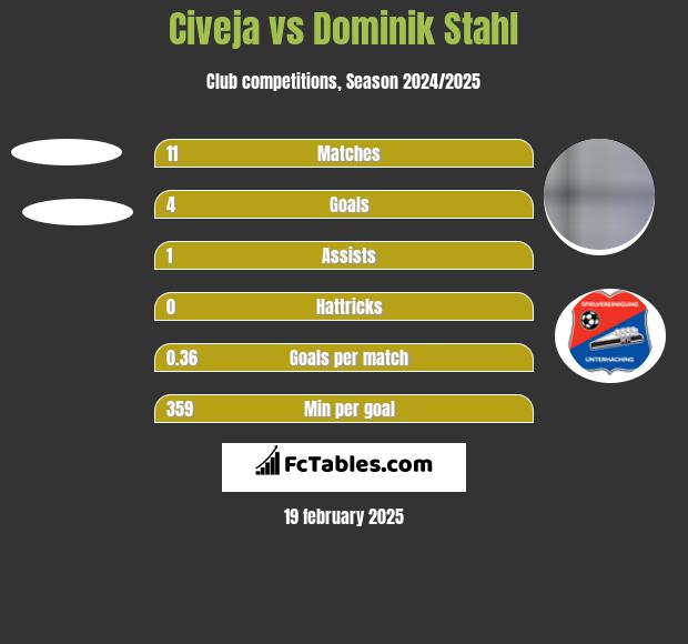 Civeja vs Dominik Stahl h2h player stats