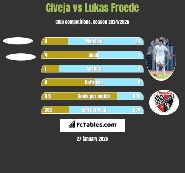 Civeja vs Lukas Froede h2h player stats