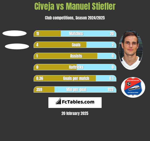 Civeja vs Manuel Stiefler h2h player stats