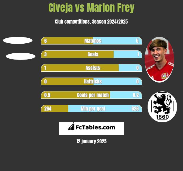 Civeja vs Marlon Frey h2h player stats