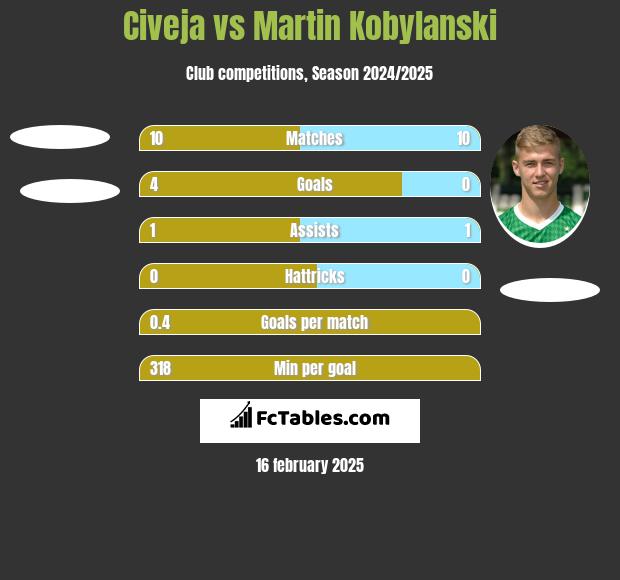 Civeja vs Martin Kobylański h2h player stats