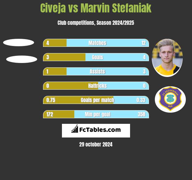 Civeja vs Marvin Stefaniak h2h player stats