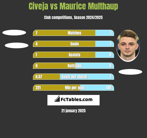 Civeja vs Maurice Multhaup h2h player stats