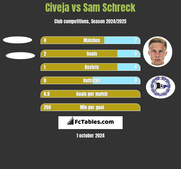 Civeja vs Sam Schreck h2h player stats