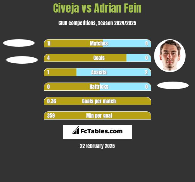 Civeja vs Adrian Fein h2h player stats