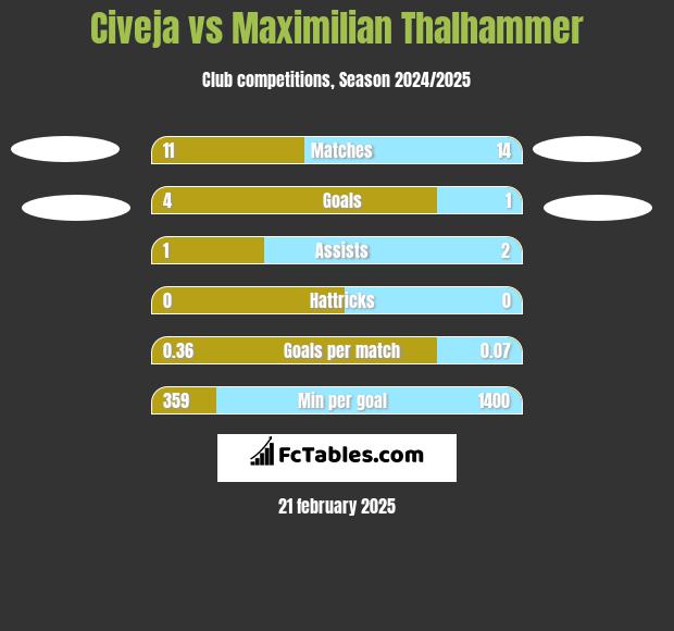 Civeja vs Maximilian Thalhammer h2h player stats