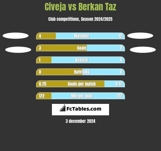 Civeja vs Berkan Taz h2h player stats