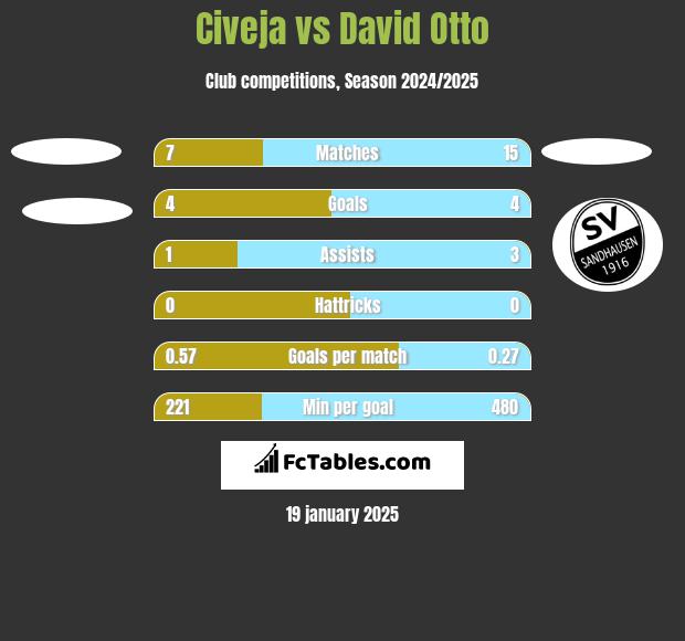 Civeja vs David Otto h2h player stats