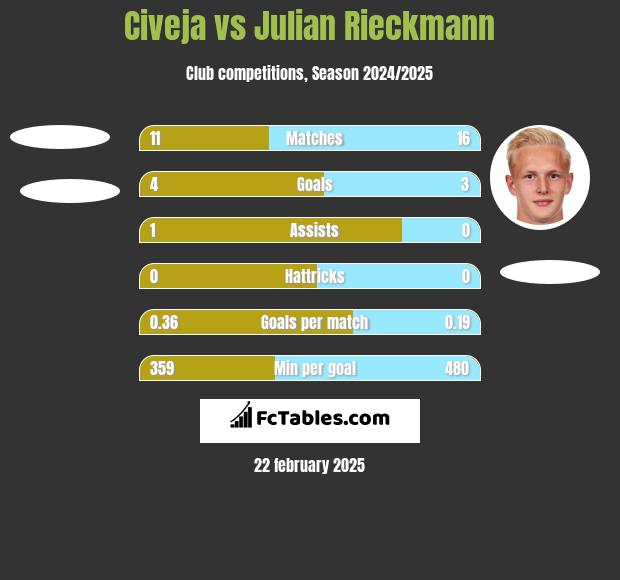 Civeja vs Julian Rieckmann h2h player stats