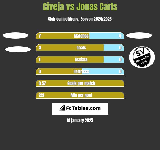 Civeja vs Jonas Carls h2h player stats