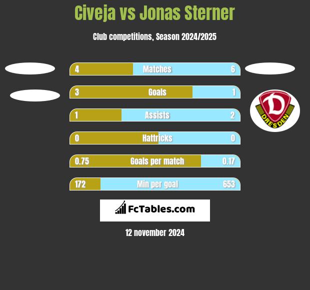 Civeja vs Jonas Sterner h2h player stats