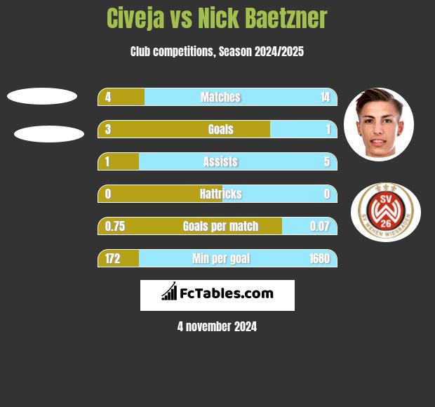 Civeja vs Nick Baetzner h2h player stats