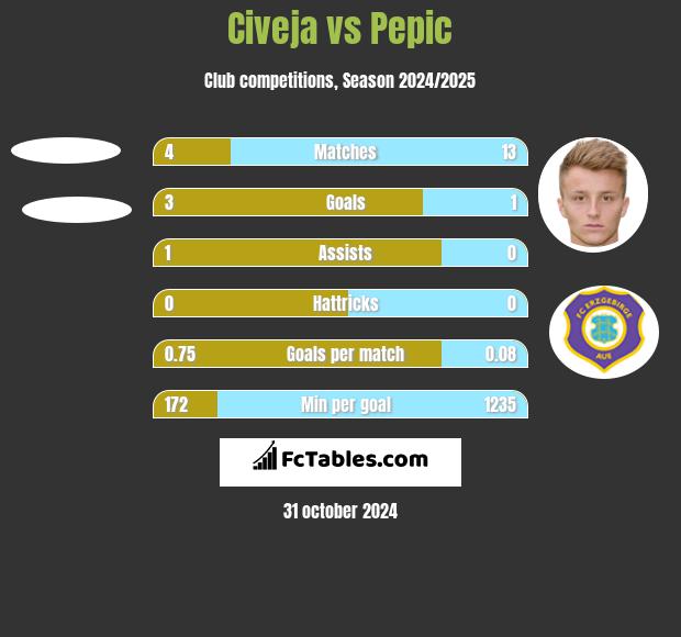 Civeja vs Pepic h2h player stats