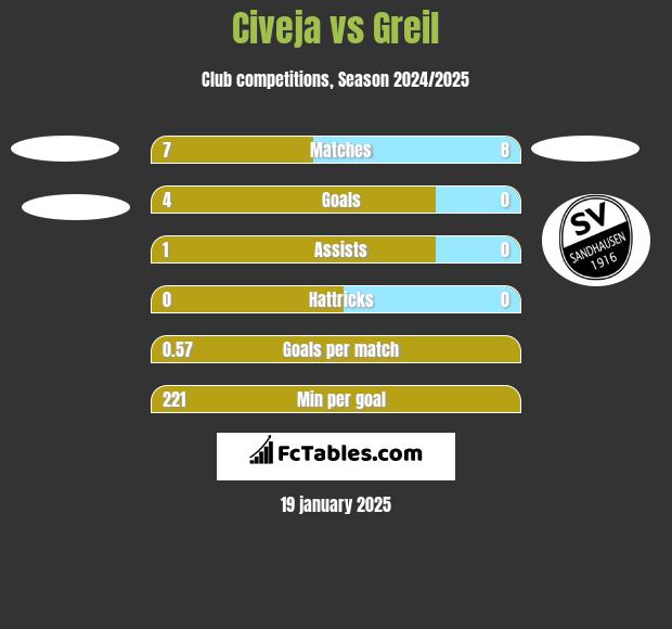 Civeja vs Greil h2h player stats