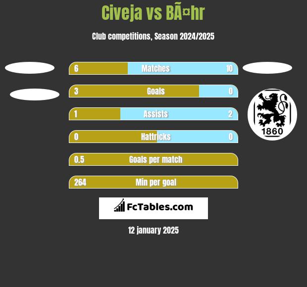 Civeja vs BÃ¤hr h2h player stats