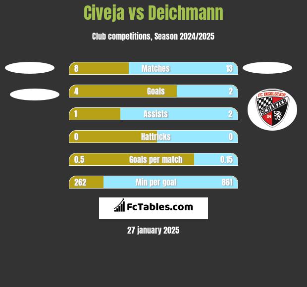 Civeja vs Deichmann h2h player stats