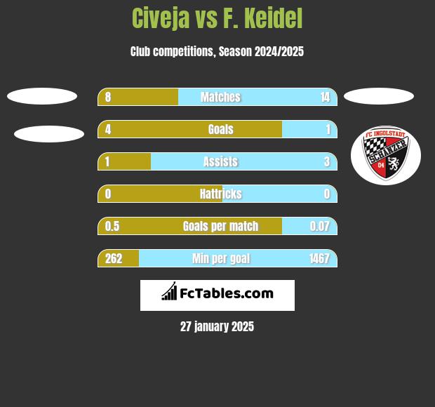 Civeja vs F. Keidel h2h player stats