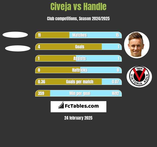 Civeja vs Handle h2h player stats