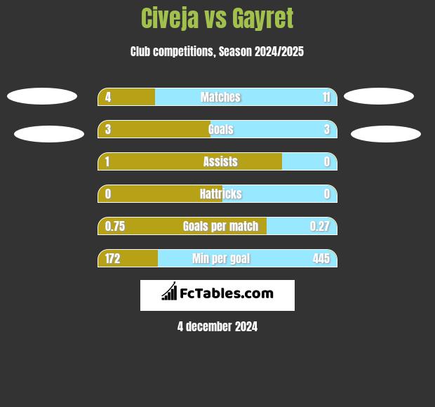 Civeja vs Gayret h2h player stats