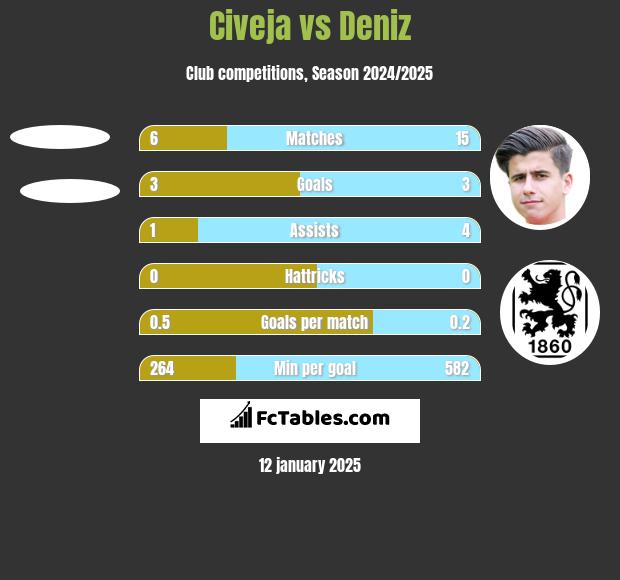 Civeja vs Deniz h2h player stats