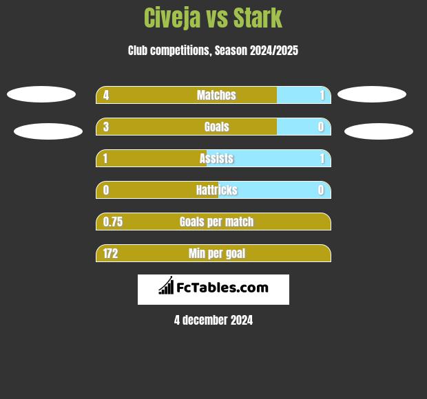 Civeja vs Stark h2h player stats