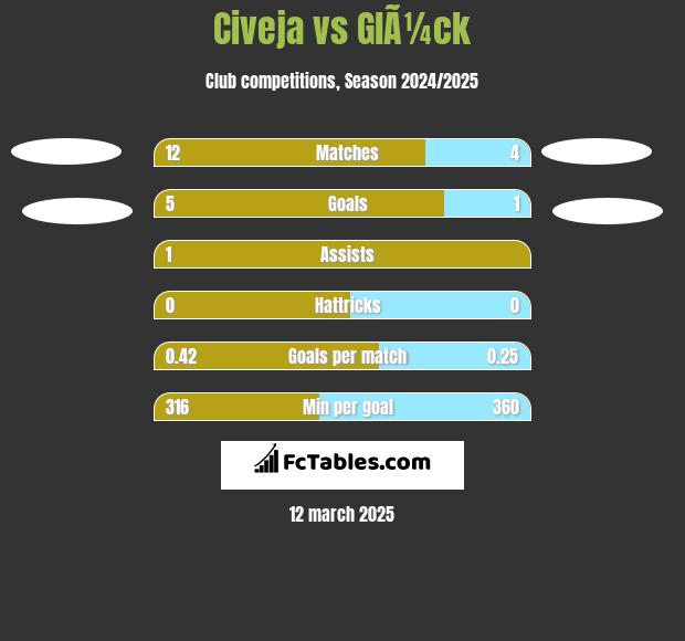 Civeja vs GlÃ¼ck h2h player stats